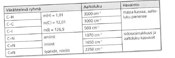 laiset funktionaaliset ryhmät, mutta niiden infrapunaspektrit eivät ole identtiset. Tämä johtuu siitä, etteivät funktionaaliset ryhmät ole täysin samanlaisessa ympäristössä molemmissa yhdisteissä.