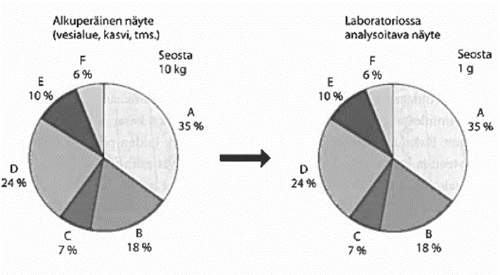 analysointihetken välisenä aikana tapahtua kemiallisia tai fysikaalisia muutoksia, jotka voisivat vääristää tulosta. (Suomi 2009, 25.
