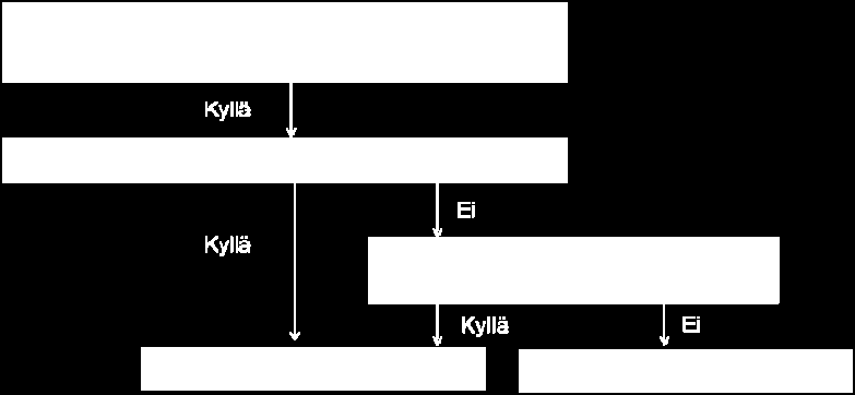 Taustaa jäteluokituksesta Jätteet luokitellaan joko tavanomaisiksi tai vaarallisiksi jätteiksi.