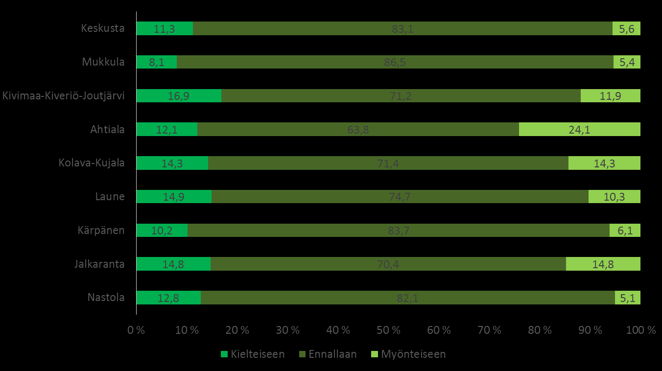 111 Kuvio 99 Joukkoliikenteen vuorotiheys, muutos viimeisen vuoden aikana (%) Myönteistä muutosta kokivat eniten Ahtialan (24,1 %), Jalkarannan (14,8 %) ja Kolava- Kujala (14,3 %) alueen asukkaat.