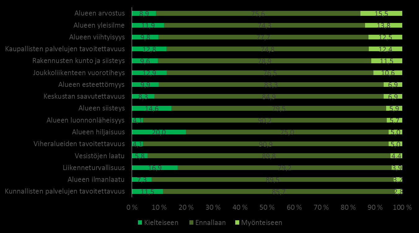 121 Kuvio 107 Muutos edellisvuoteen, kaikilla alueilla yhteensä (%) Eniten myönteistä kehitystä oli tapahtunut Alueen arvostuksessa (15,5 %) ja Alueen