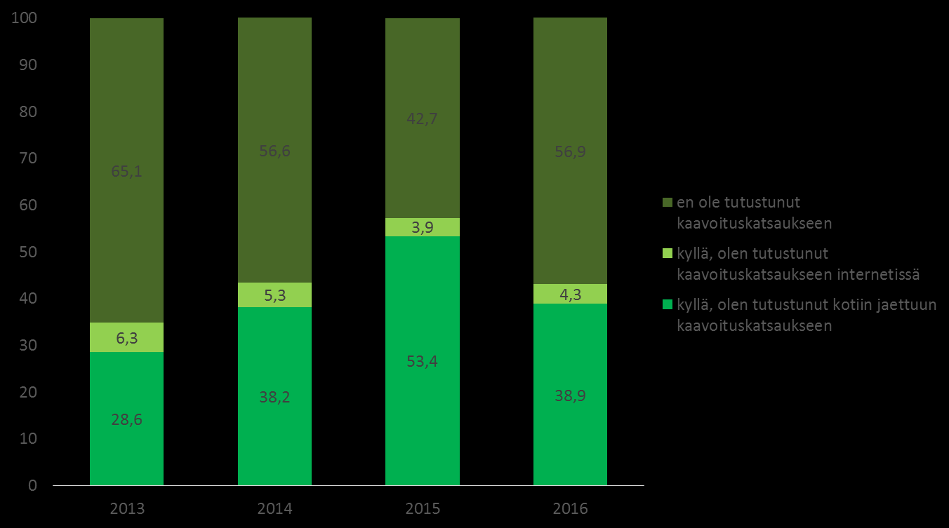 131 9.4 Kaavoituskatsaus Kuvio 117 Oletteko tutustuneet kaavoituskatsaukseen? (%) Vuodesta 2013 alkaen vastaajien tutustuminen kaavoituskatsaukseen oli lisääntynyt vuoteen 2015 asti.