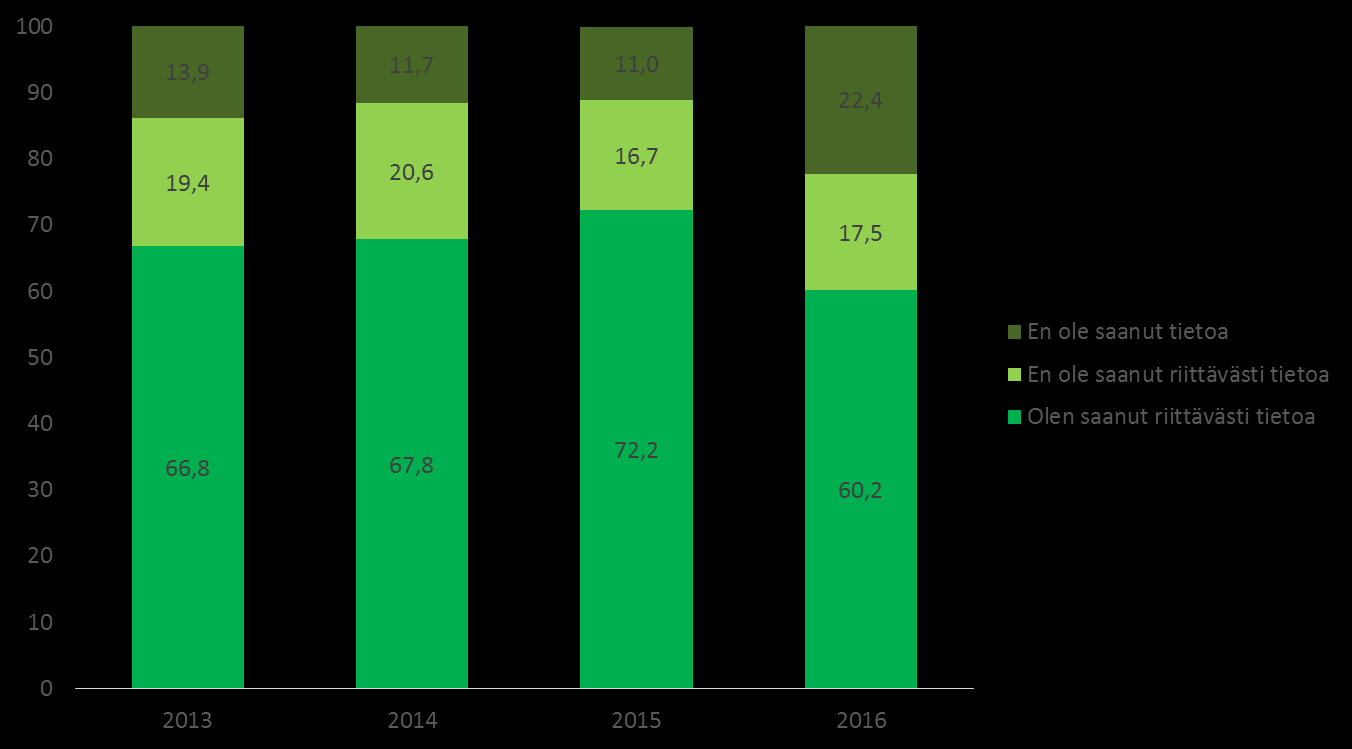 134 9.6 Tiedon riittävyys Kuvio 120 Oletteko mielestänne saanut riittävästi tietoa kaavoitushankkeista? (%) 60,2 % vastaajista kokivat, että saivat riittävästi tietoa kaavoitushankkeista.