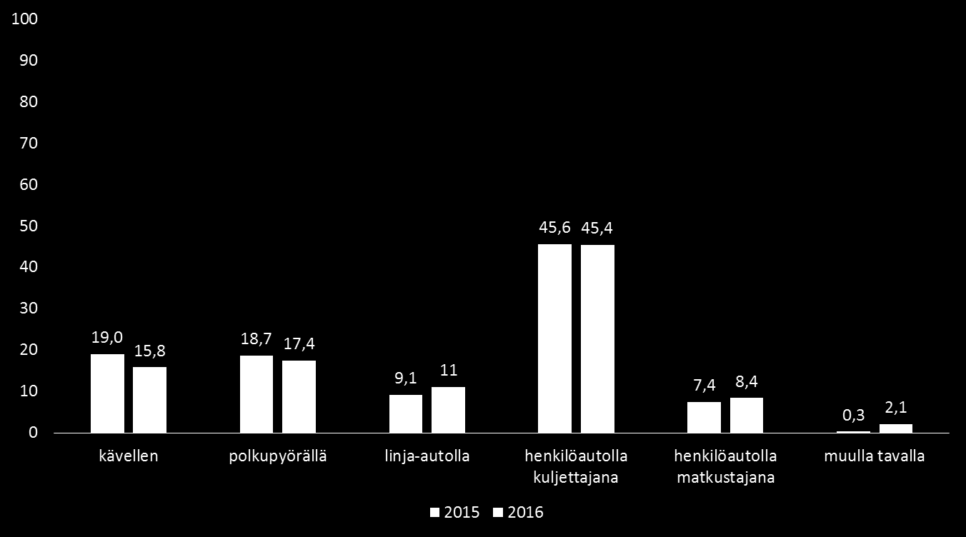 10 3.6 Kulkutapa Kuvio 8 Yleisin kulkumuoto työhön, kouluun tai asioille viimeisen kuluneen viikon aikana Valtaosa 53,8 % vastaajista käytti henkilöautoa päivittäiseen kulkemiseen.