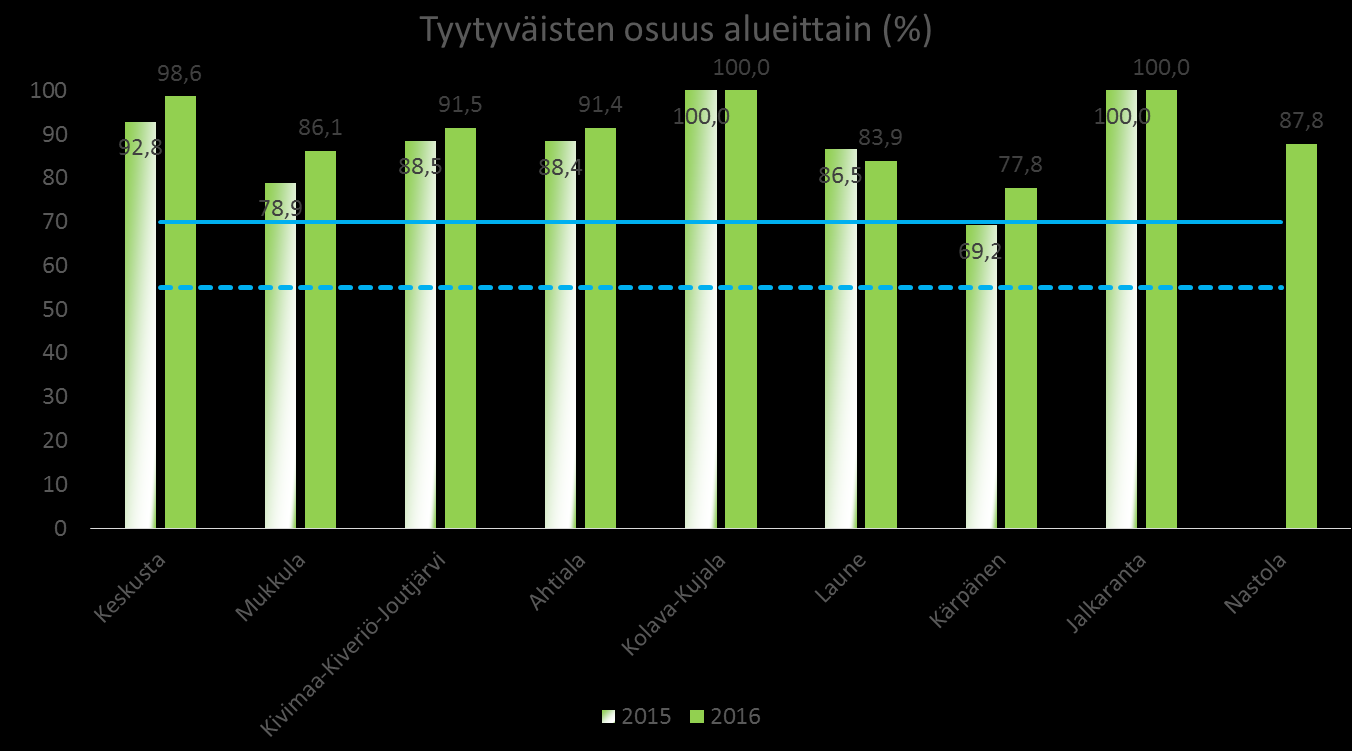 62 Kuvio 60 Alueen arvostus, tyytyväisten osuus alueittain (%) Alueellisessa vertailussa tyytyväisimpiä alueen arvostukseen olivat Jalkarannan ja Kolava- Kujalan asukkaat, joissa molemmissa