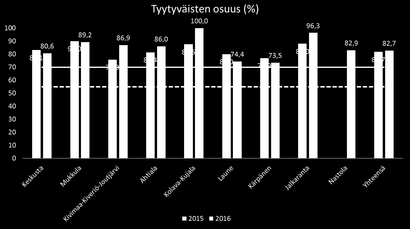 82 7.6 Alueen siisteys Kuvio 74 Alueen siisteys, tyytyväisten osuus (%), N = 441, p = 0,739 Keskimääräinen tyytyväisyys alueen siisteyteen oli 82,7 % joka nousi viime vuodesta prosenttiyksikön verran.