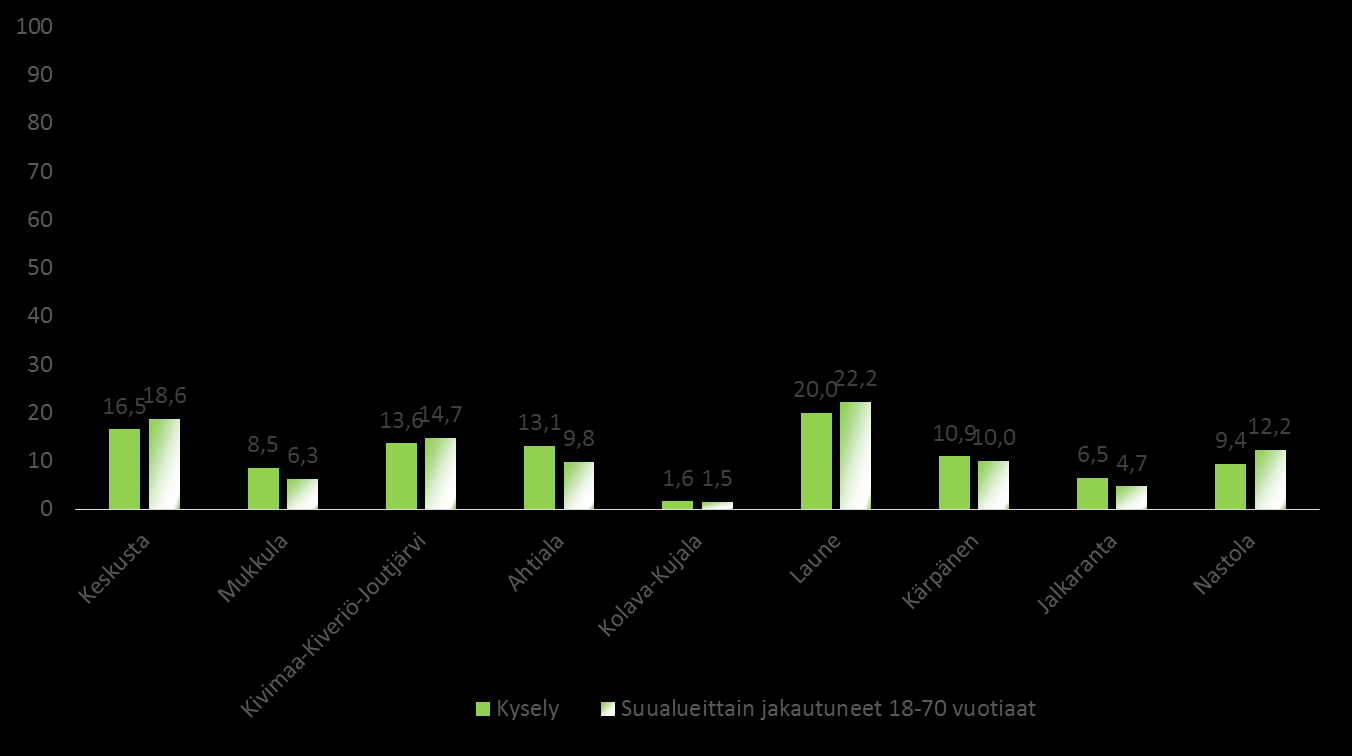 5 3. VASTAAJIEN TAUSTATIEDOT 3.