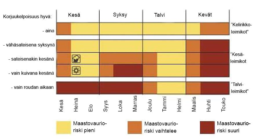 11 TAULUKKO 2. 5-portainen korjuukelpoisuusluokitus maaperän kantavuuteen (Airavaara ym. 2008, 25). Työmaasuunnittelussa varastopaikkojen ja ajourien sijoittelu on tärkeää.
