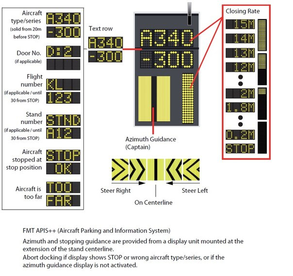 EFHK AD 2.1-26 AIP SUOMI / FINLAND 9. DOCKING GUIDANCE SYSTEM FOR AIRCRAFT STANDS Note 1: Clearance distances between the stand and the passenger bridge for ACFT of Code Letter C - E: 2.