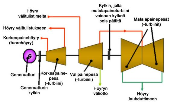 Reduktioventtiileiksi kutsutaan venttiileitä, joiden käyttötarkoitus on höyryn huomattava paineen alentaminen. Reduktioventtiiliin liittyy yleensä höyryn jäähdytys vesiruiskutuksella.