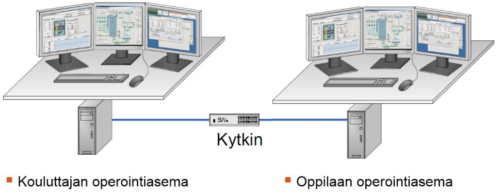 - vaihtoehtoisesti käyttämällä simulaatio alustaa (esimerkiksi matlab, apros, easy java tai modelica). KUVA 14
