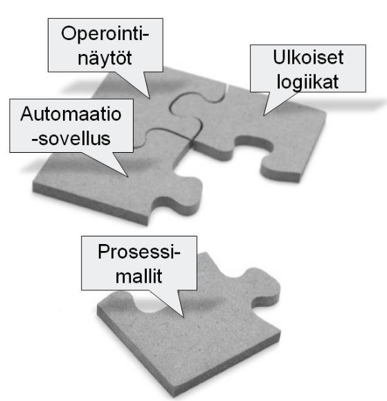 jauksista. Prosessisimulaattori vaatii toimiakseen prosessimallit. Prosessimallit on luotu eri toimilaitteille, mittauksille sekä ohjaustoimenpiteille. (Kaivosoja ym. 2012.) KUVA 16.