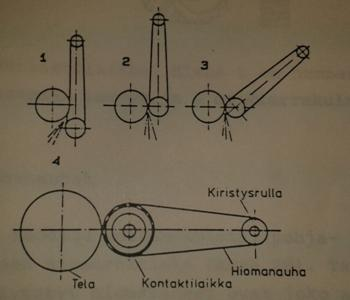 KUVA 1. Nauhahionnan yleisperiaatteet. (Tornberg 1987, 33) Nauhahiomalaitteeseen kuuluu uritettu kontaktilaikka, kiristysrullat ja hihnamainen hiomanauha.