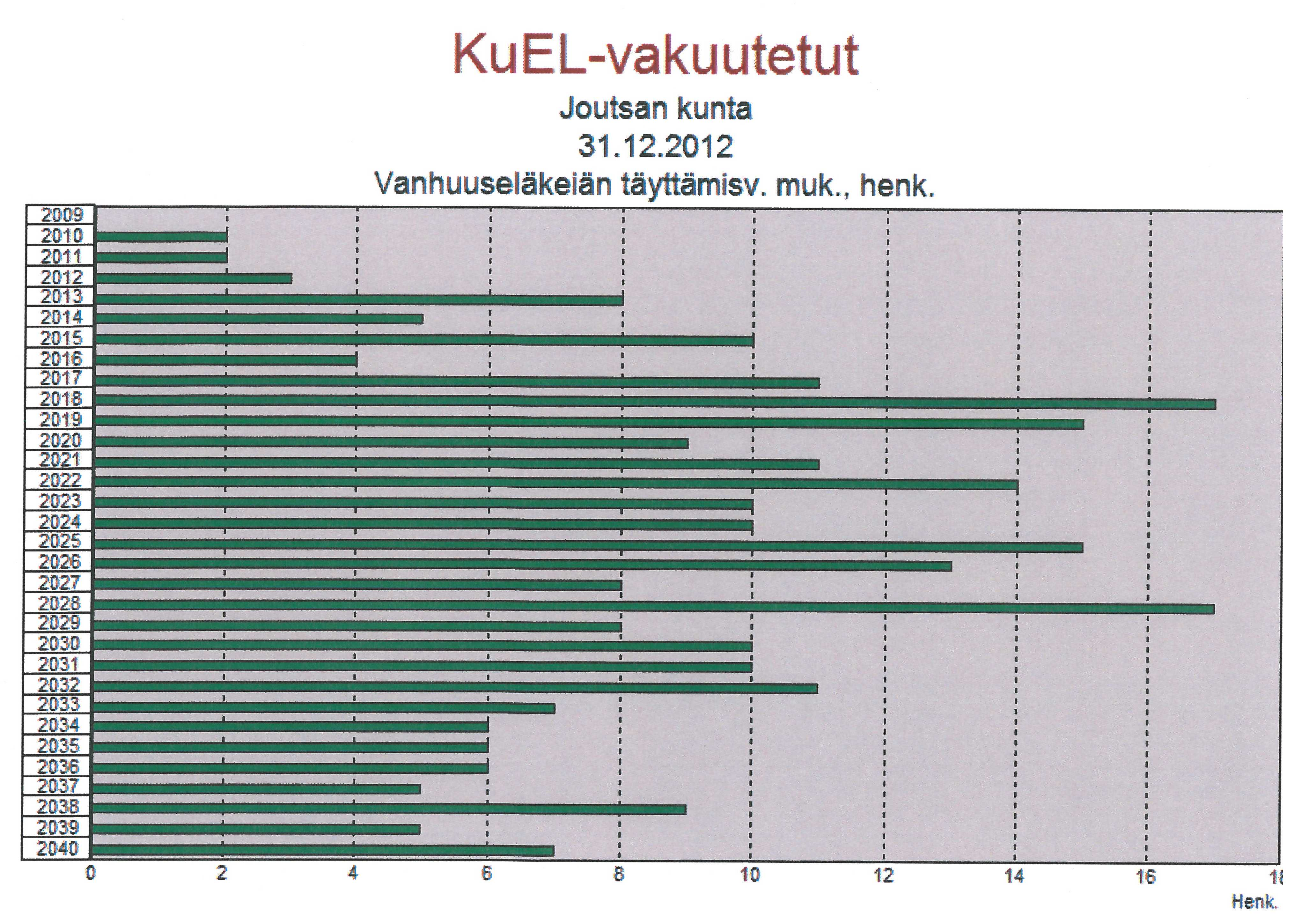 9 henkilöä % 80,3 henkilöä % henkilöä % 58 20,0 125 43,1 233 Kuntasektorille ennustetaan työvoimapulaa muutaman vuoden kuluttua.