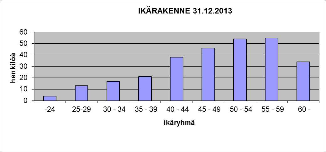 6 3. IKÄRAKENNE Eniten henkilöstöä oli Ikäryhmässä 55-59-vuotiaat, noin 20 % henkilöstöstä ja seuraavaksi eniten eli 19 % oli 55-59-vuotiaita.