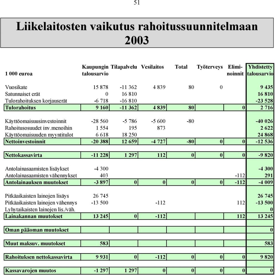 Rahoitusosuudet inv.