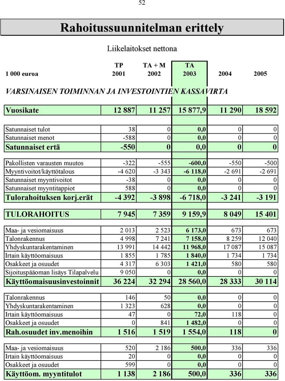 118,0-2 691-2 691 Satunnaiset myyntivoitot -38 0 0,0 0 0 Satunnaiset myyntitappiot 588 0 0,0 0 0 Tulorahoituksen korj.