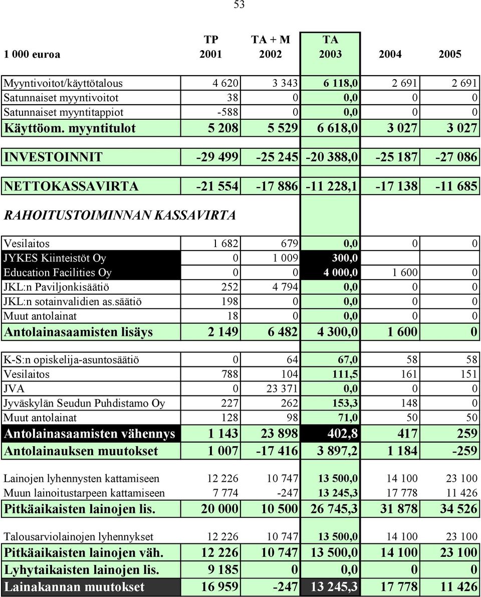 0,0 0 0 JYKES Kiinteistöt Oy 0 1 009 300,0 Education Facilities Oy 0 0 4 000,0 1 600 0 JKL:n Paviljonkisäätiö 252 4 794 0,0 0 0 JKL:n sotainvalidien as.