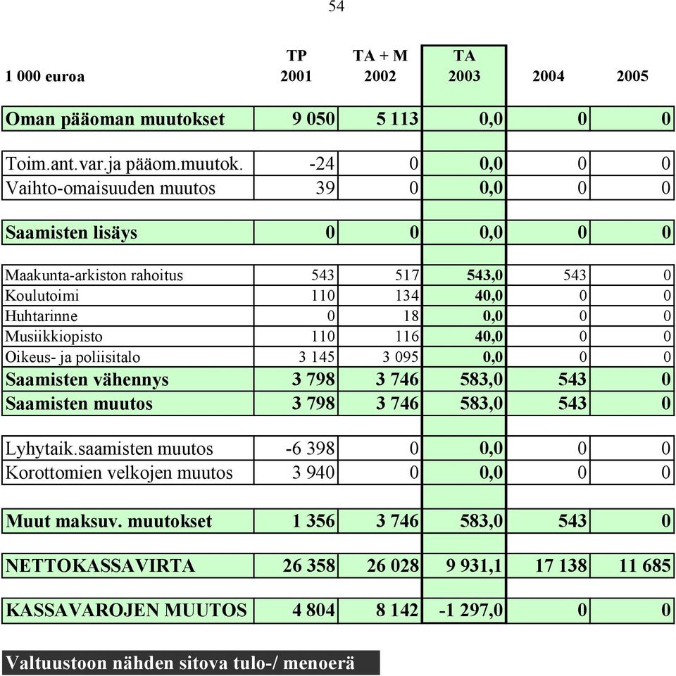 -24 0 0,0 0 0 Vaihto-omaisuuden muutos 39 0 0,0 0 0 Saamisten lisäys 0 0 0,0 0 0 Maakunta-arkiston rahoitus 543 517 543,0 543 0 Koulutoimi 110 134 40,0 0 0 Huhtarinne 0 18 0,0 0 0