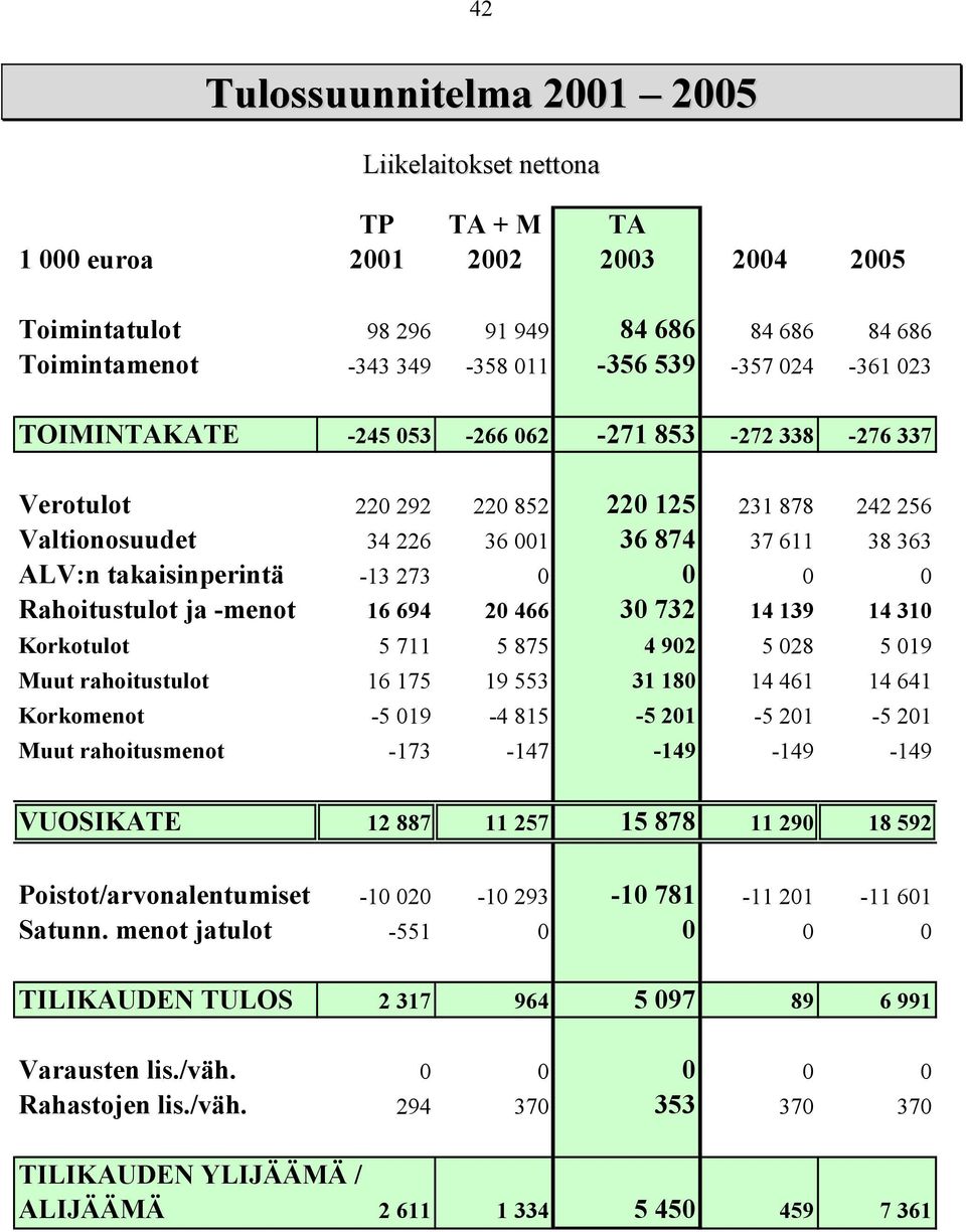 0 0 Rahoitustulot ja -menot 16 694 20 466 30 732 14 139 14 310 Korkotulot 5 711 5 875 4 902 5 028 5 019 Muut rahoitustulot 16 175 19 553 31 180 14 461 14 641 Korkomenot -5 019-4 815-5 201-5 201-5 201