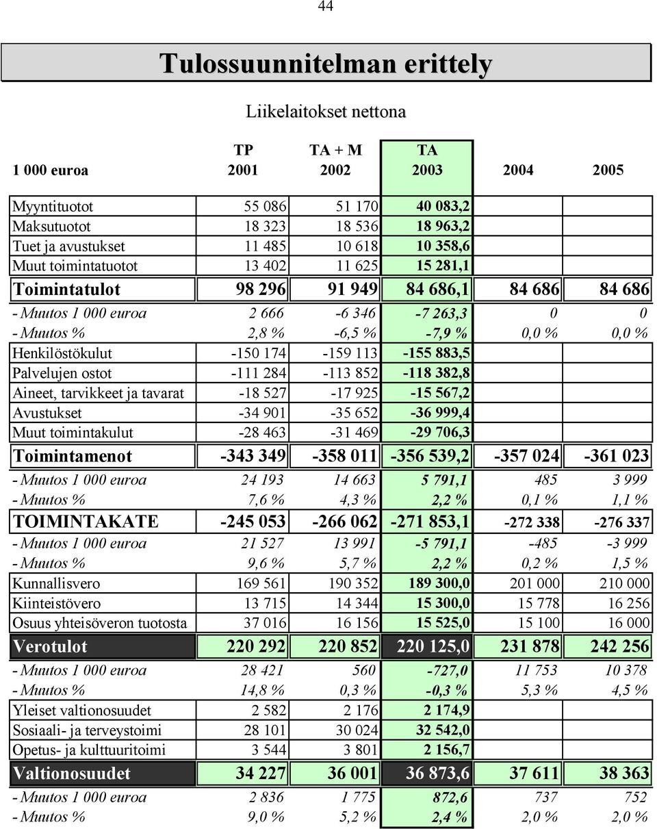 Henkilöstökulut -150 174-159 113-155 883,5 Palvelujen ostot -111 284-113 852-118 382,8 Aineet, tarvikkeet ja tavarat -18 527-17 925-15 567,2 Avustukset -34 901-35 652-36 999,4 Muut toimintakulut -28