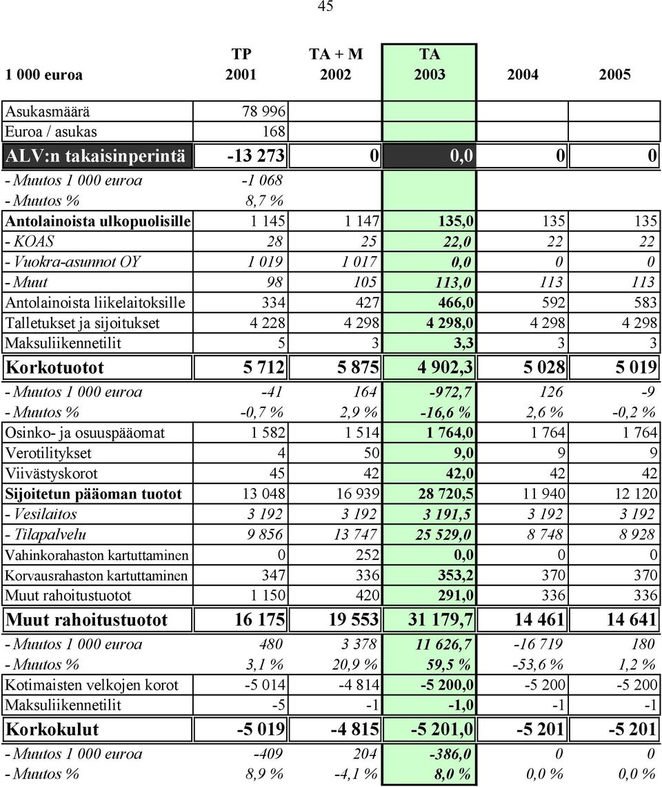 ja sijoitukset 4 228 4 298 4 298,0 4 298 4 298 Maksuliikennetilit 5 3 3,3 3 3 Korkotuotot 5 712 5 875 4 902,3 5 028 5 019 - Muutos 1 000 euroa -41 164-972,7 126-9 - Muutos % -0,7 % 2,9 % -16,6 % 2,6