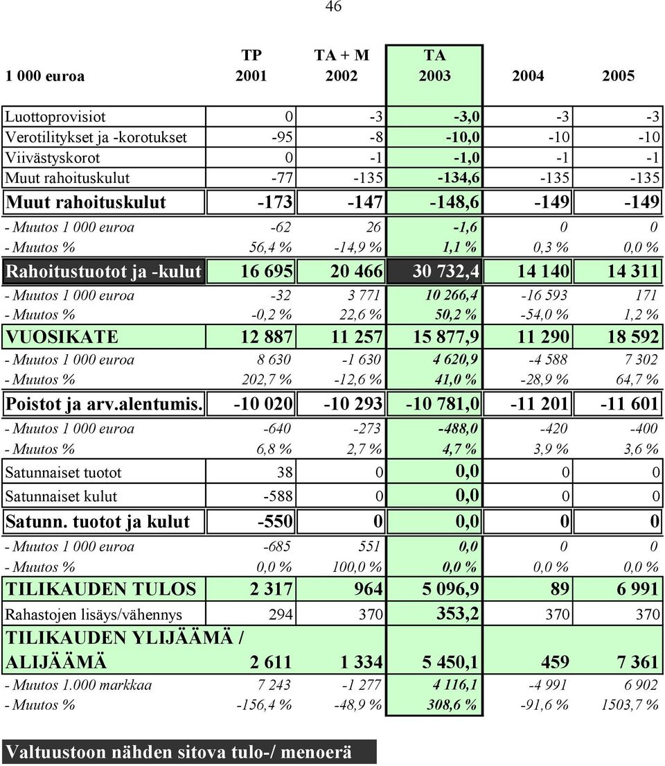 1 000 euroa -32 3 771 10 266,4-16 593 171 - Muutos % -0,2 % 22,6 % 50,2 % -54,0 % 1,2 % VUOSIKATE 12 887 11 257 15 877,9 11 290 18 592 - Muutos 1 000 euroa 8 630-1 630 4 620,9-4 588 7 302 - Muutos %