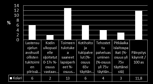 Kolari Vanhuspalvelut kokonaisuudessaan painottuvat Kolarin palvelutarpeena Toimeentulotukea saaneiden lapsiperheiden osuus Lapin keskiarvoa suurempi ja painottuu siten lähipalvelutarpeena