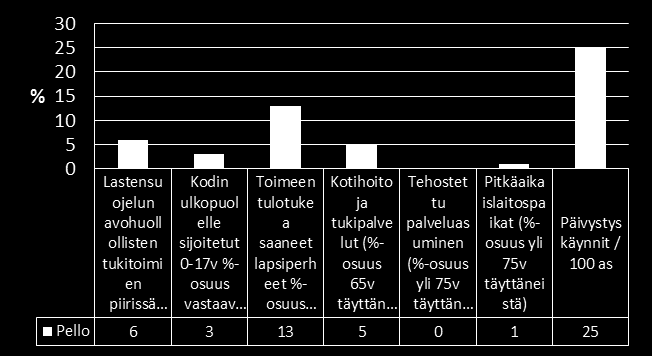 Pello Vanhuspalvelut kokonaisuudessaan painottuvat Pellon palvelutarpeena Nykytila/Trendit: väestöllinen huoltosuhde korkeahko ja voimakkaasti edelleen heikkenevä trendi, sairastavuus korkea mutta