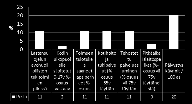 Posio Vanhuspalvelut kokonaisuudessaan painottuvat Posion palvelutarpeena Nykytila/Trendit: väestöllinen huoltosuhde korkeahko ja voimakkaasti heikkenevä trendi, sairastavuus korkea mutta stabiili,