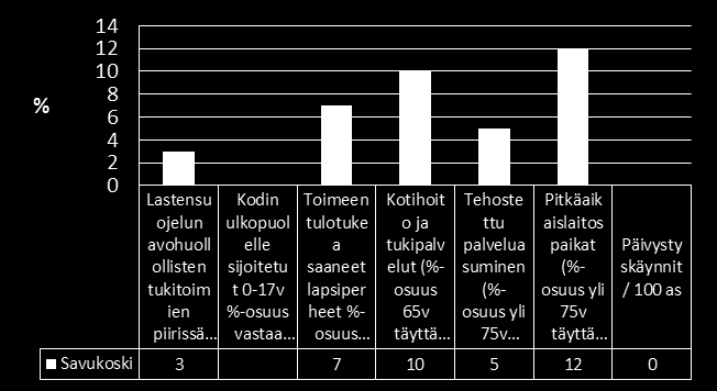 Savukoski Vanhuspalvelut kokonaisuudessaan painottuvat Savukosken palvelutarpeena Nykytila/Trendit: väestöllinen huoltosuhde lähellä Lapin ka.