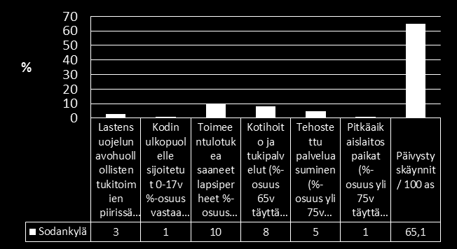 Sodankylä Vanhuspalvelut painottuvat Sodankylän palvelutarpeena Nykytila/Trendit: väestöllinen huoltosuhde lähellä Lapin ka.