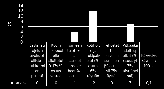 Tervola Vanhuspalvelut painottuvat Tervolan palvelutarpeena (erit.