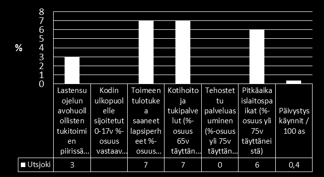 Utsjoki Vanhuspalvelut kokonaisuudessaan painottuvat Utsjoen palvelutarpeena Nykytila/Trendit: väestöllinen huoltosuhde heikko ja edelleen heikkenevä, sairastavuus pysynee alhaisena,