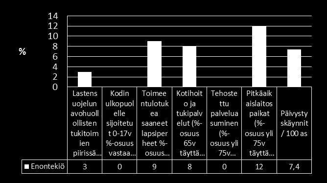 Enontekiö Vanhuspalvelut kokonaisuudessaan painottuvat Enontekiön palvelutarpeena Pitkäaikaislaitospaikoissa osuus 9 % suurempi kuin Lapin keskiarvon Toimeentulotukea saaneiden lapsiperheiden osuus