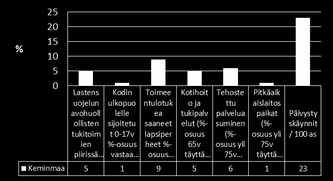 Keminmaa Vanhuspalvelut kokonaisuudessaan painottuvat Keminmaan palvelutarpeena Toimeentulotukea saaneiden lapsiperheiden osuus kertoo painotustarpeesta Keminmaan alueella Nykytila/Trendit: