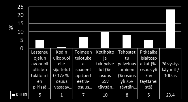 Kittilä Vanhuspalvelut kokonaisuudessaan painottuvat Kittilän palvelutarpeena Kotihoito, tehostettu palveluasuminen ja pitkäaikaislaitospaikat yli Lapin keskitason Nykytila/Trendit: väestöllinen