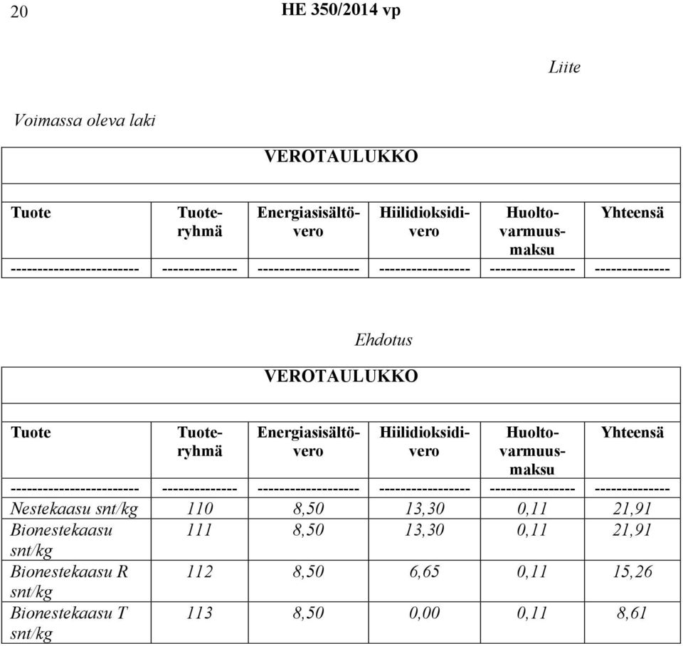 Hiilidioksidivero Huoltovarmuusmaksu Yhteensä ------------------------ -------------- ------------------- ----------------- ---------------- --------------