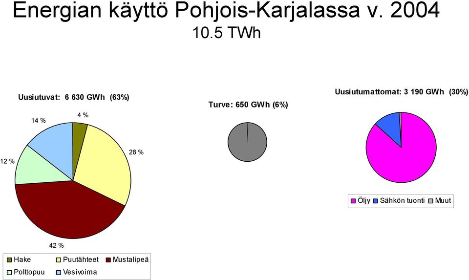 GWh (6%) Uusiutumattomat: 3 190 GWh (30%) 12 % 28 % Öljy