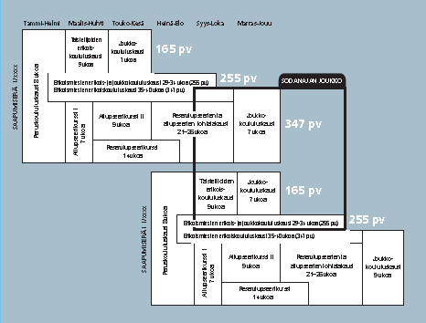 veyshuolto, varuskunnallinen lääkintäkoulutus sekä varotehtävät maastossa. (puolustusvoimat) 2.3 Varusmieskoulutuksen jaksottelu Varusmiehet palvelevat nykyisin 165, 255 tai 347 vuorokautta.