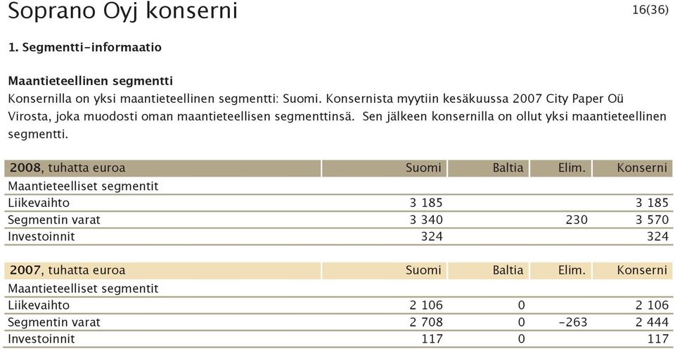 Sen jälkeen konsernilla on ollut yksi maantieteellinen segmentti. 2008, tuhatta euroa Suomi Baltia Elim.