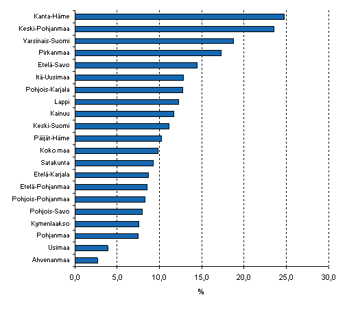 Rakentamisen jalostusarvon muutos vuodesta 2005 vuoteen 2006 maakunnittain. 1.3.