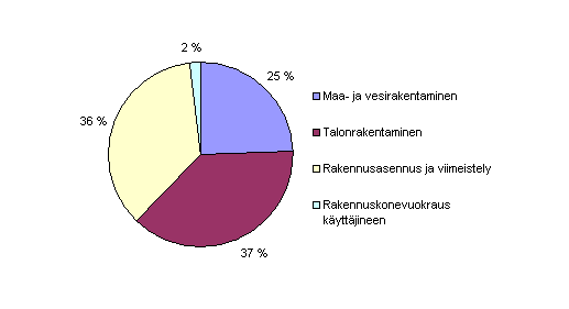 2. Rakentaminen toimialoittain vuonna 2006 2.1. Talonrakentamisessa kertyi 37 prosenttia rakentamisen jalostusarvosta 2006 Eniten jalostusarvoa rakentamisessa vuonna 2006 kertyi talonrakentamisessa.