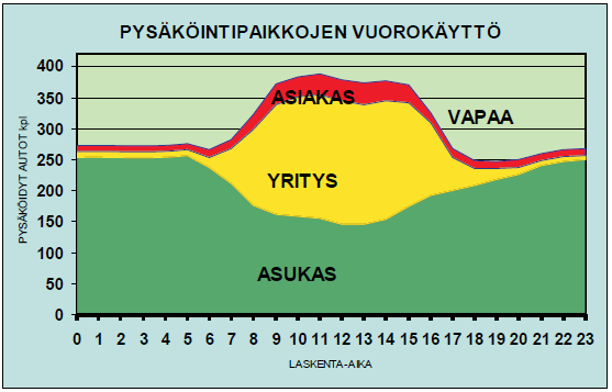 Hämeenlinnan keskustan pysäköintistrategia 7 (15) laitoksessa, jolla on usean tyyppisiä käyttäjiä (asutusta, työpaikkoja, kaupallisia palveluita). Kuva 4. Vuorottaispysäköinnin periaatekuva.