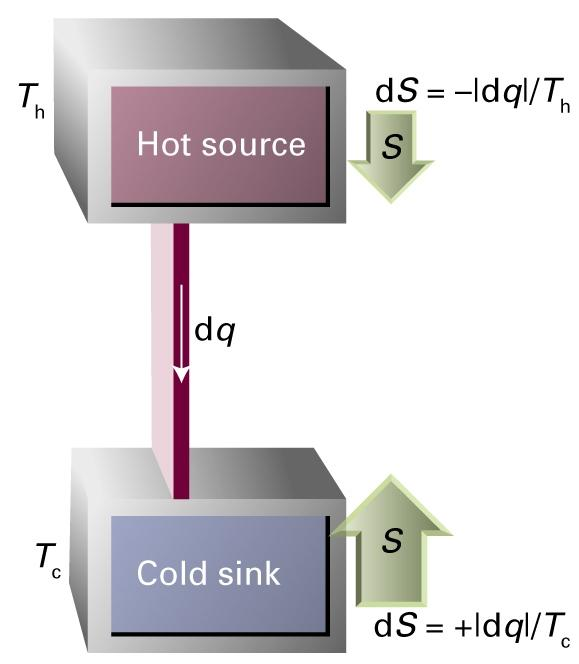 Lämmönsiirto kuumasta kylmään Kuva 3.10: Energia siirtyy T h lähteestä lämpönä S pienenee (1/T h ).