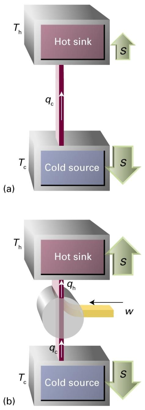 Kuva 3.11: Jääkaapin toiminta a) Energiavirta kylmästä energialähteestä kuumaan luovutustilaan ei ole spontaani.