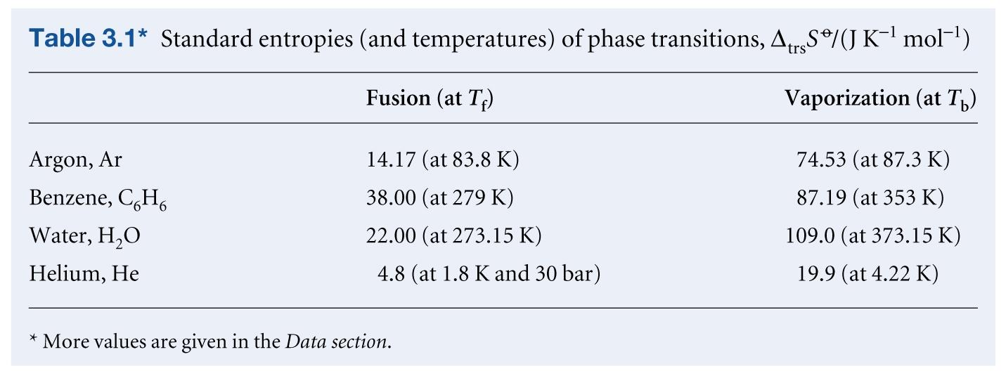Faasimuutoksen standardientropioita Eksotermiselle muutokselle trs H/T trs < 0 (systeemi luovuttaa energiaa, kun se kondensoituu) ja systeemin järjestys lisääntyy.