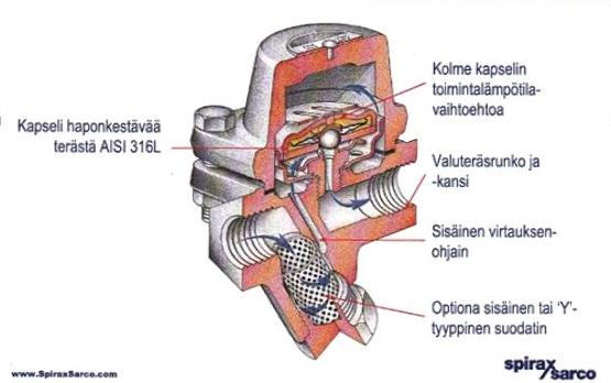 10 3.2.3 Termostaattiset lauhteenpoistimet Termostaattisia lauhteenpoistimia ovat kapseli- ja bi-metallipoistimet. Tällaisten poistimien toiminta perustuu lauhteen ja höyryn väliseen lämpötilaeroon.