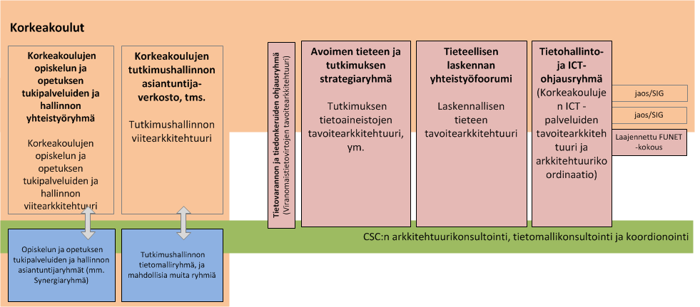 Korkeakoulujen