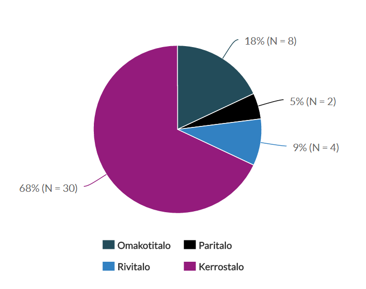 postinumerotieto. Näistä vastaajista 29 oli helsinkiläisiä. Talotyypin mukaan vastaajat jakautuivat kuvaajan 1 mukaisesti.